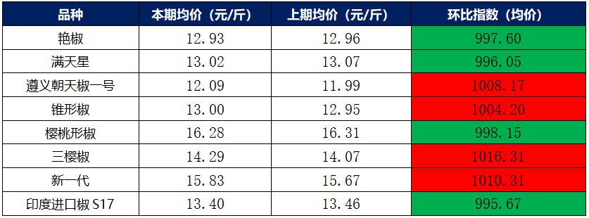 加工企业开启新一轮补货，干辣椒指数稳中有涨